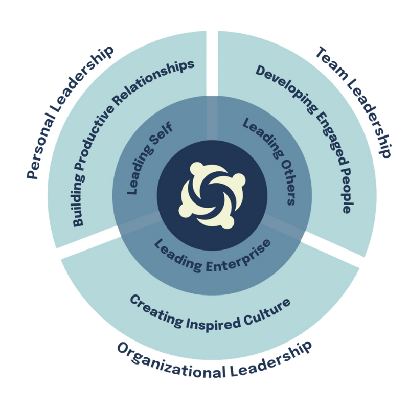 Relationship Acuity® Program Overview Circles: Personal, Team, & Organizational Leadership